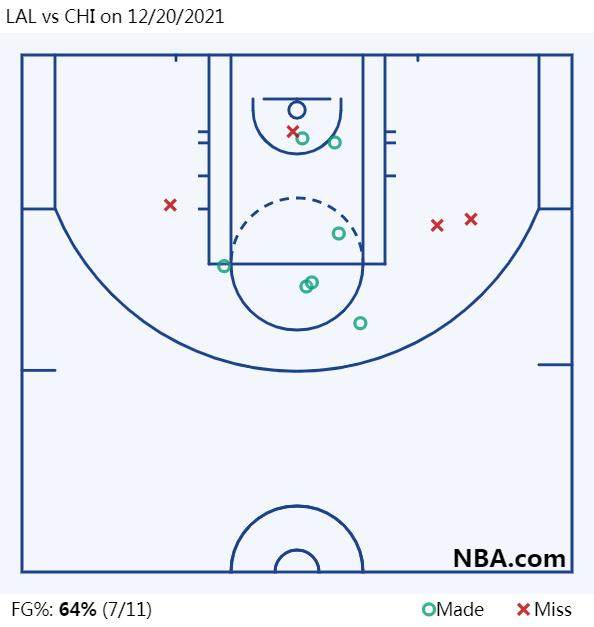 1639978548806027317.png LAL vs CHI on 12_20_2021.png